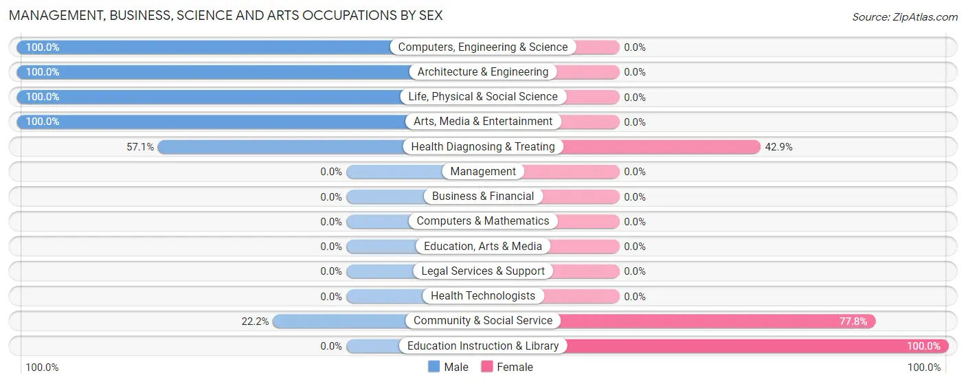 Management, Business, Science and Arts Occupations by Sex in Parksville