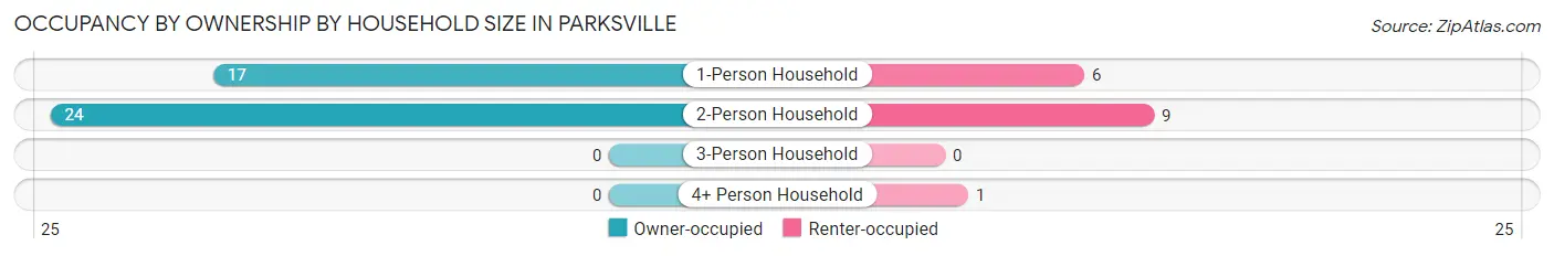 Occupancy by Ownership by Household Size in Parksville