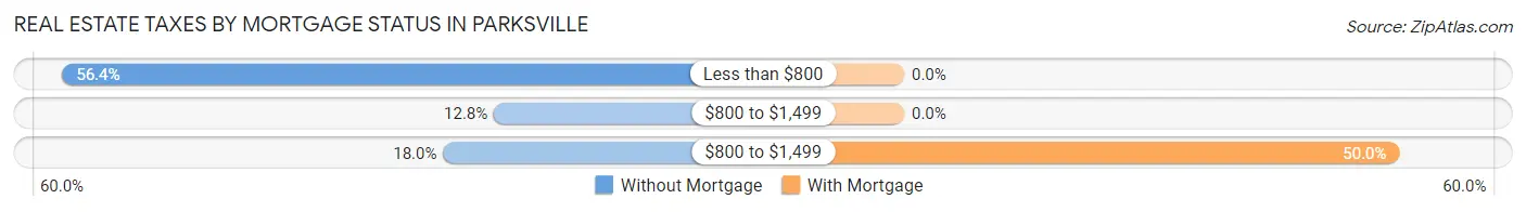 Real Estate Taxes by Mortgage Status in Parksville