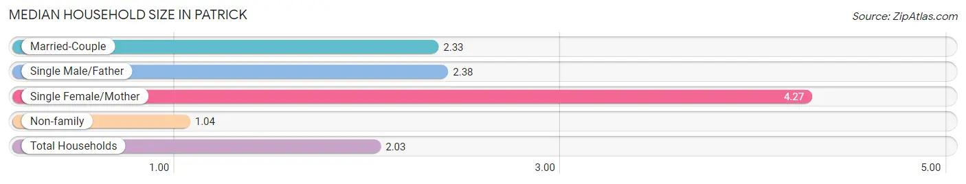 Median Household Size in Patrick