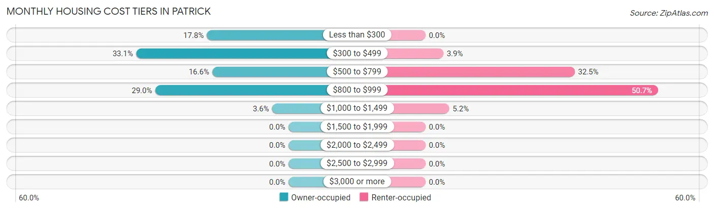 Monthly Housing Cost Tiers in Patrick