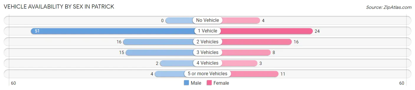 Vehicle Availability by Sex in Patrick