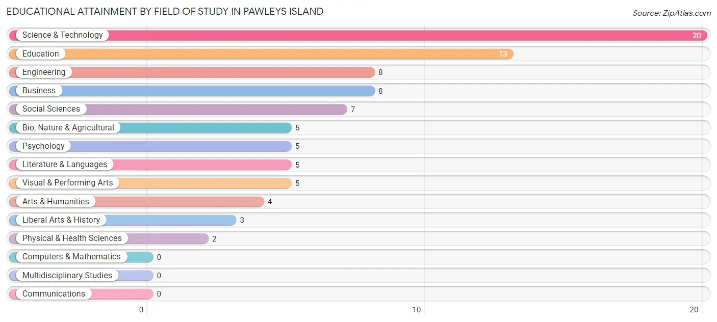 Educational Attainment by Field of Study in Pawleys Island