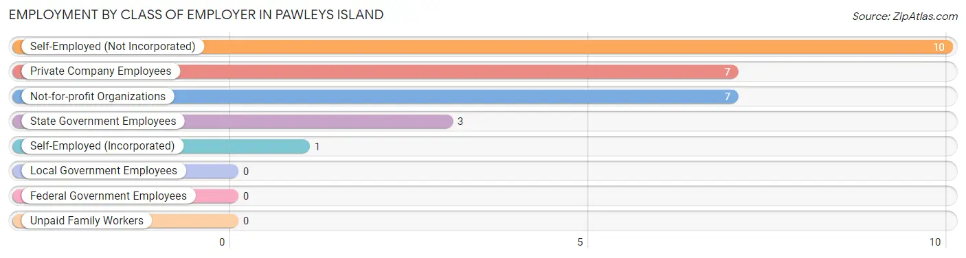 Employment by Class of Employer in Pawleys Island