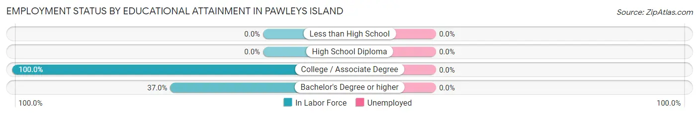 Employment Status by Educational Attainment in Pawleys Island