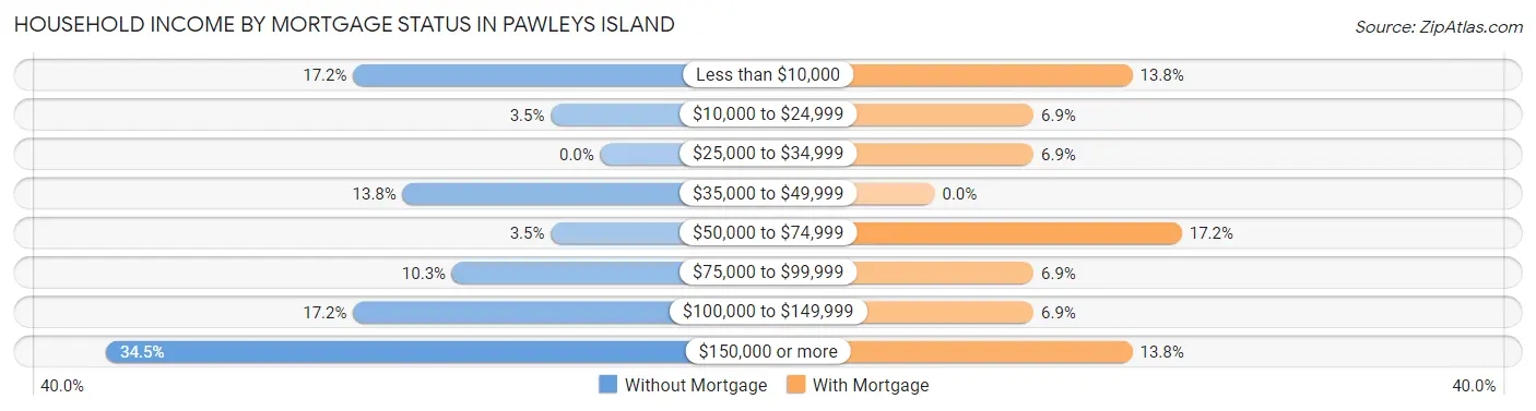 Household Income by Mortgage Status in Pawleys Island