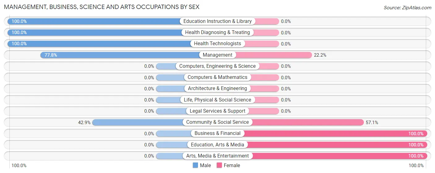 Management, Business, Science and Arts Occupations by Sex in Pawleys Island