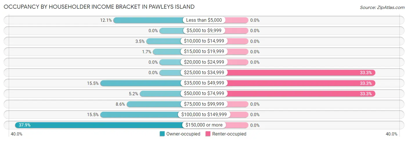 Occupancy by Householder Income Bracket in Pawleys Island
