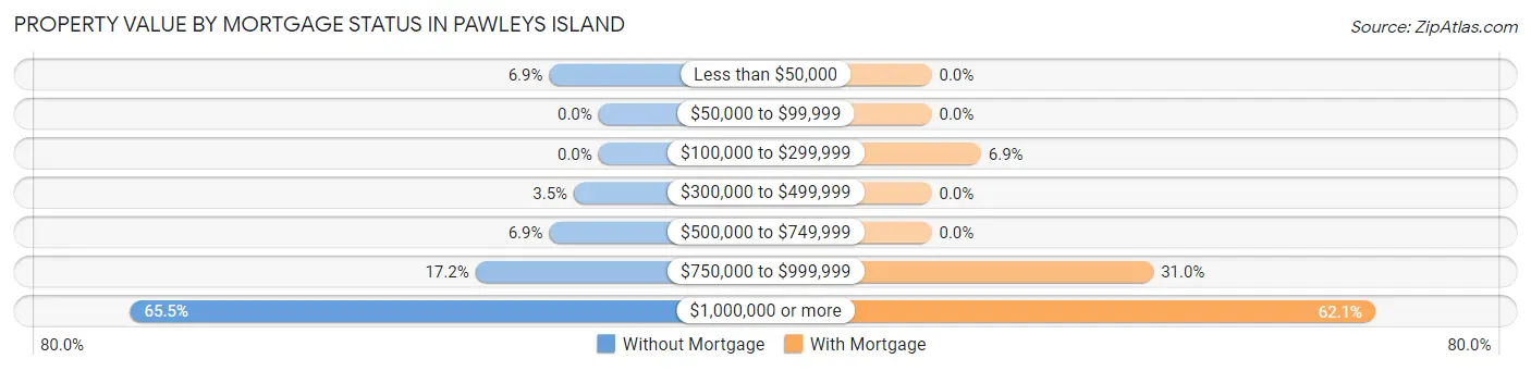 Property Value by Mortgage Status in Pawleys Island