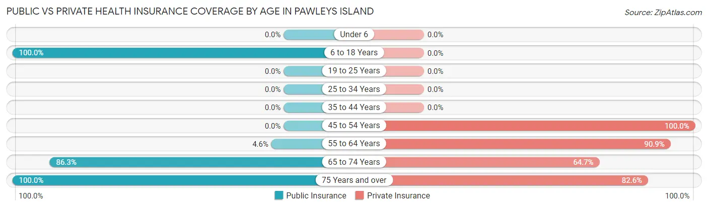 Public vs Private Health Insurance Coverage by Age in Pawleys Island