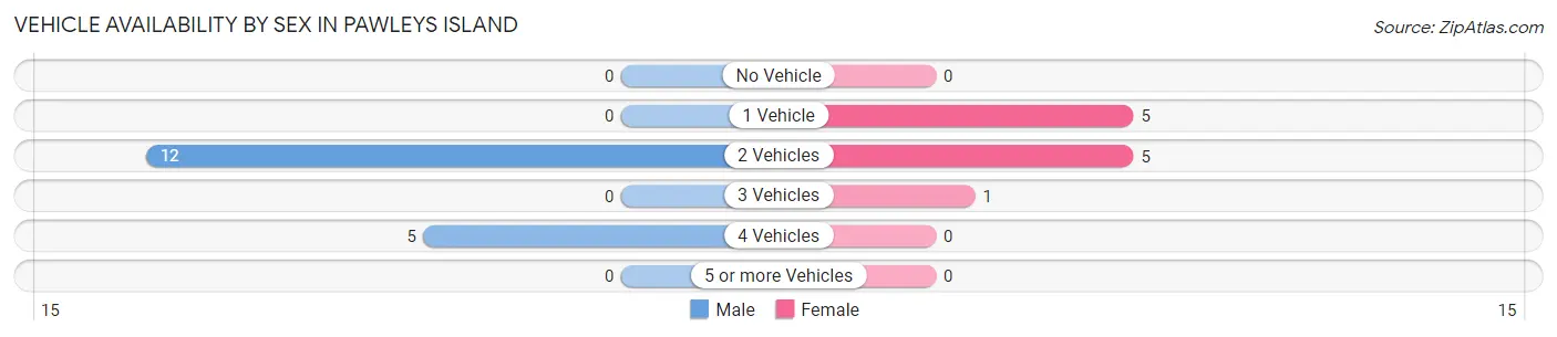 Vehicle Availability by Sex in Pawleys Island