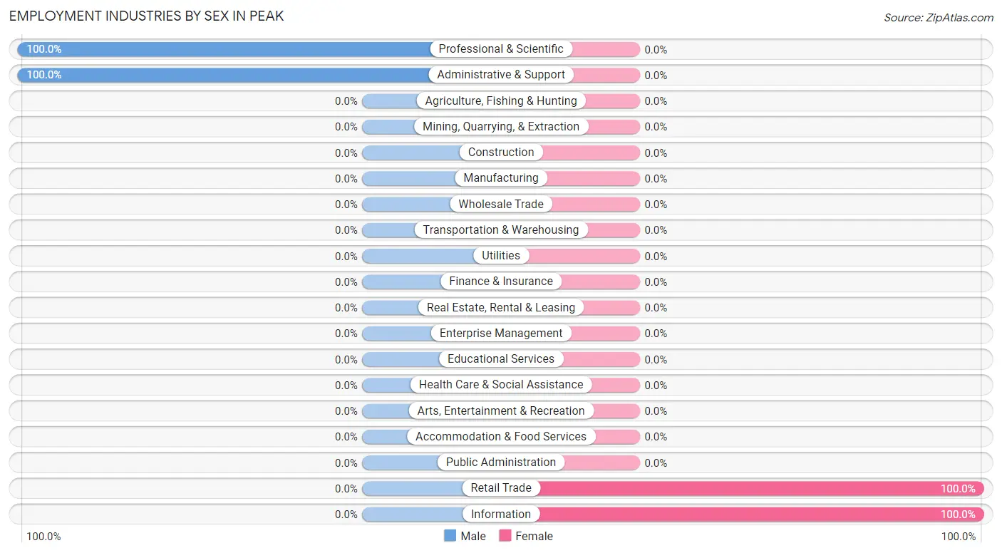 Employment Industries by Sex in Peak