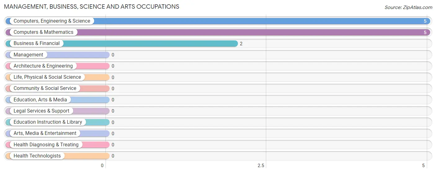 Management, Business, Science and Arts Occupations in Peak