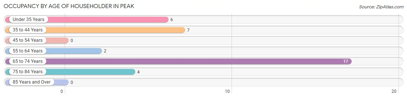 Occupancy by Age of Householder in Peak