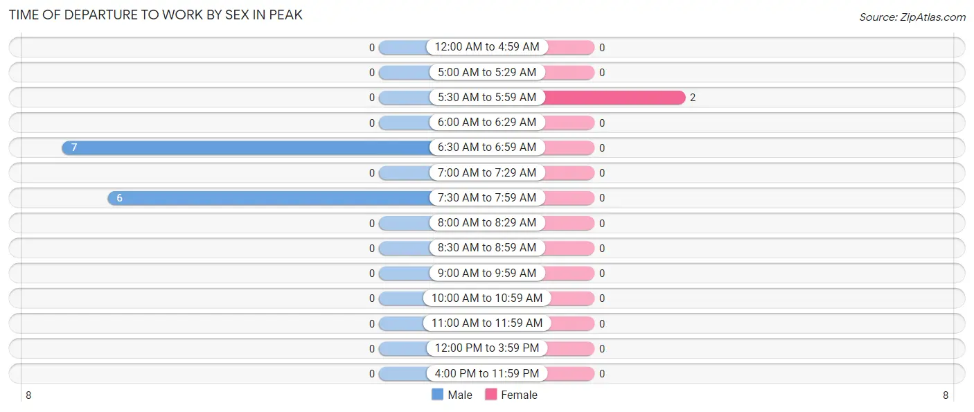 Time of Departure to Work by Sex in Peak