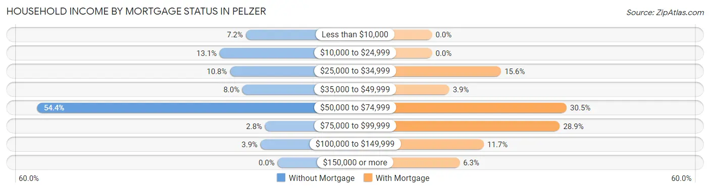 Household Income by Mortgage Status in Pelzer