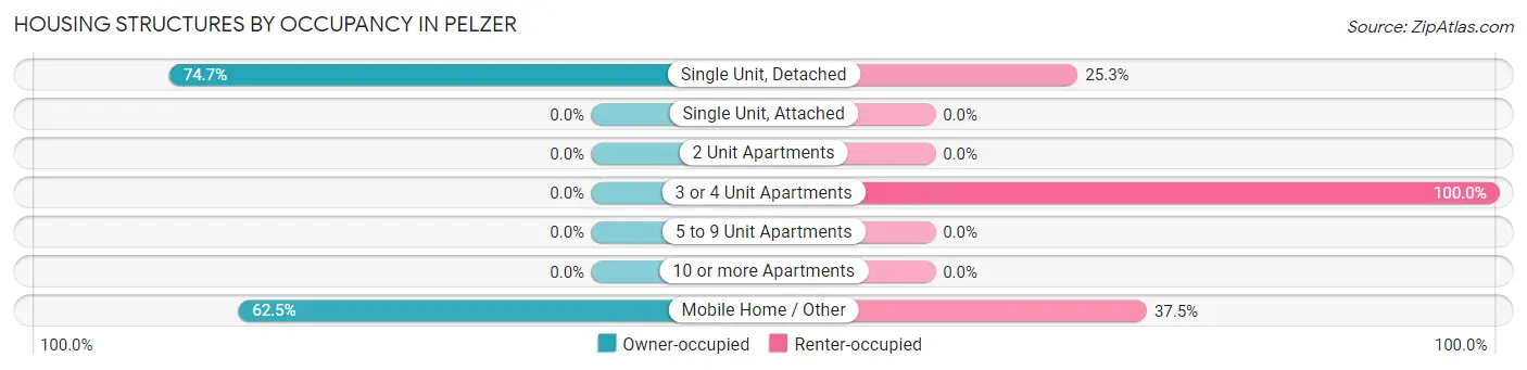 Housing Structures by Occupancy in Pelzer