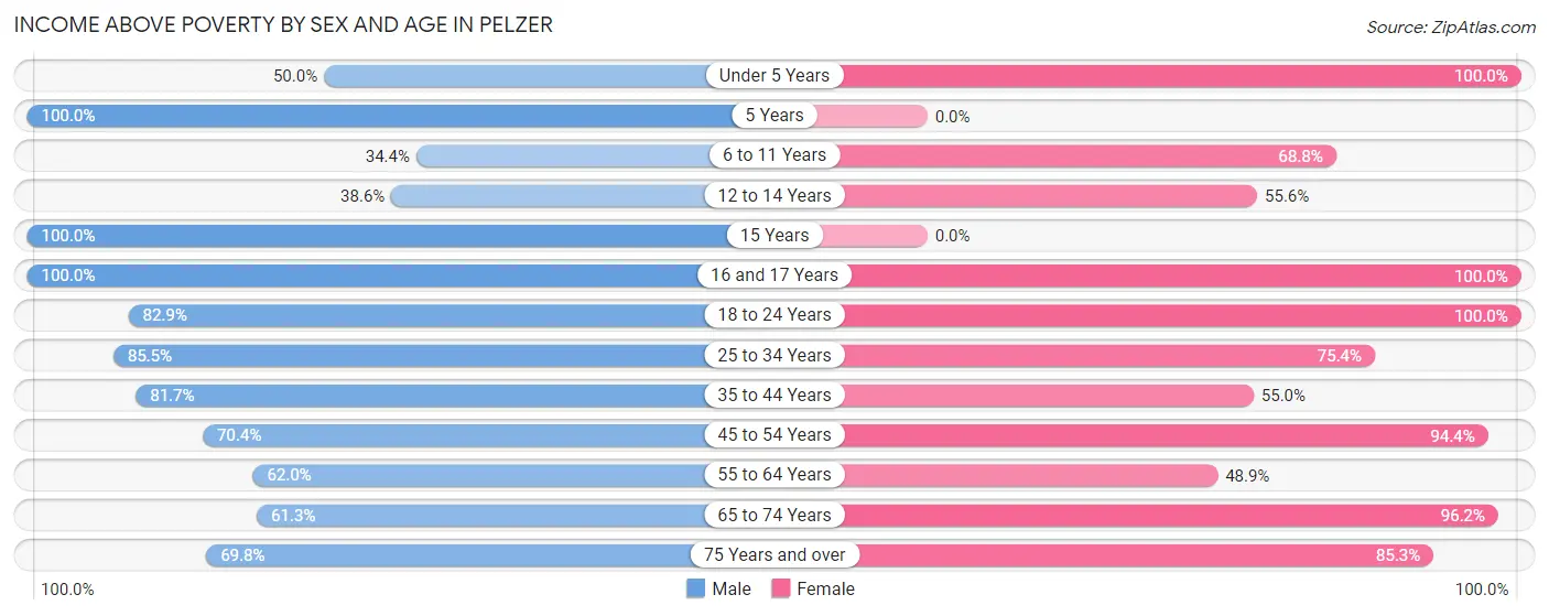 Income Above Poverty by Sex and Age in Pelzer