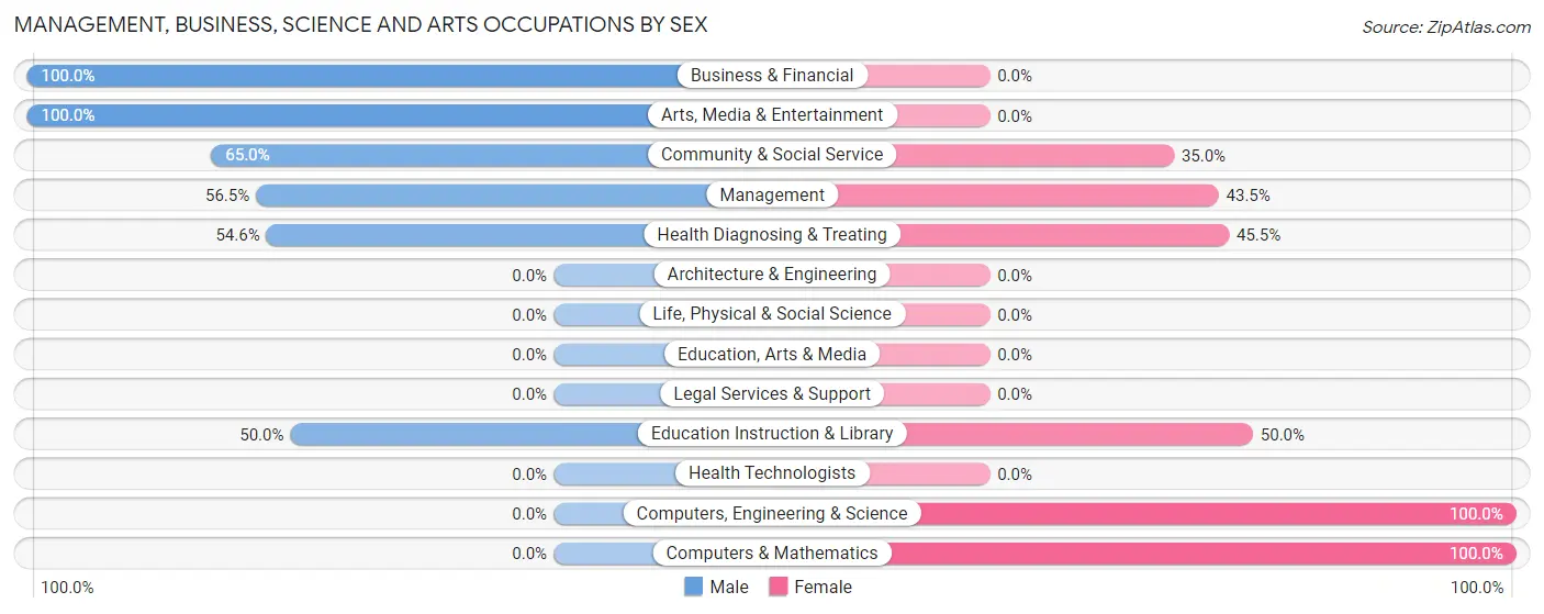 Management, Business, Science and Arts Occupations by Sex in Pelzer