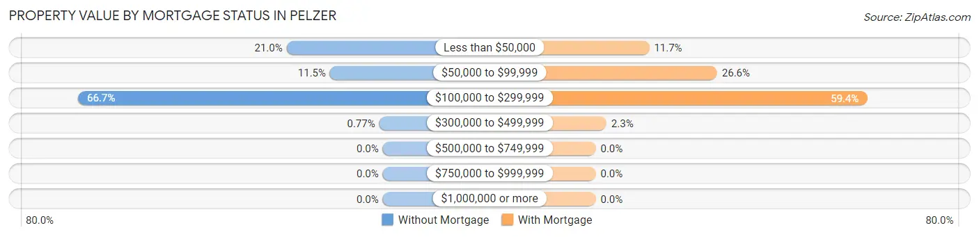 Property Value by Mortgage Status in Pelzer