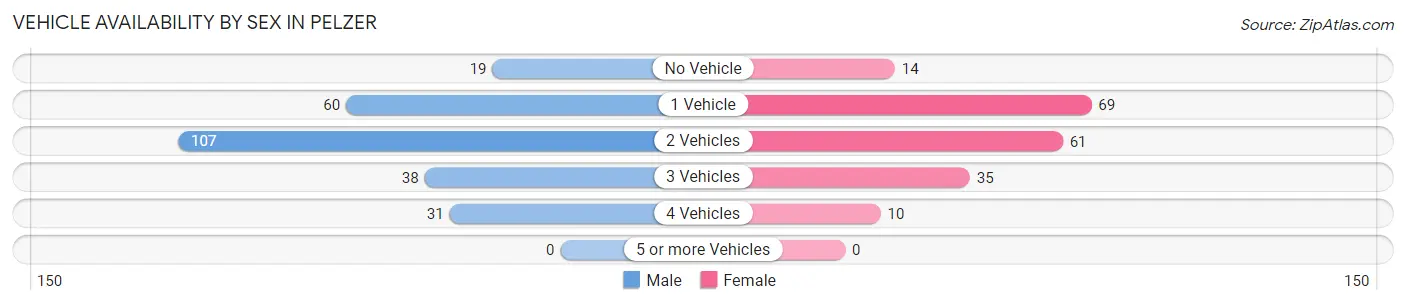 Vehicle Availability by Sex in Pelzer