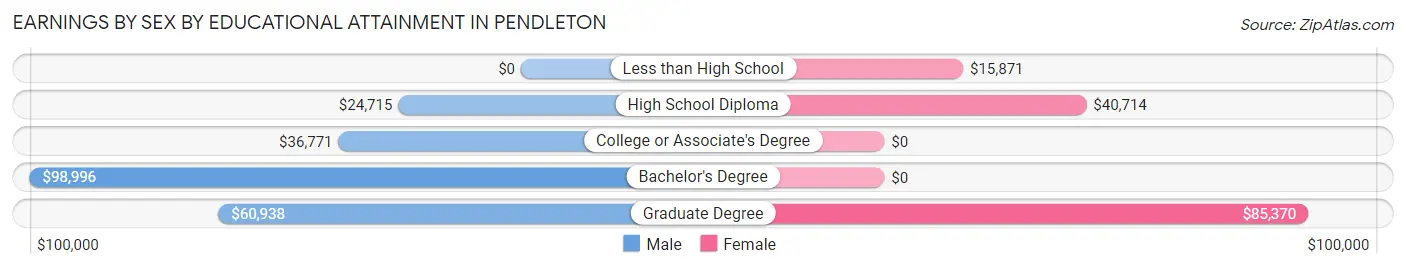 Earnings by Sex by Educational Attainment in Pendleton