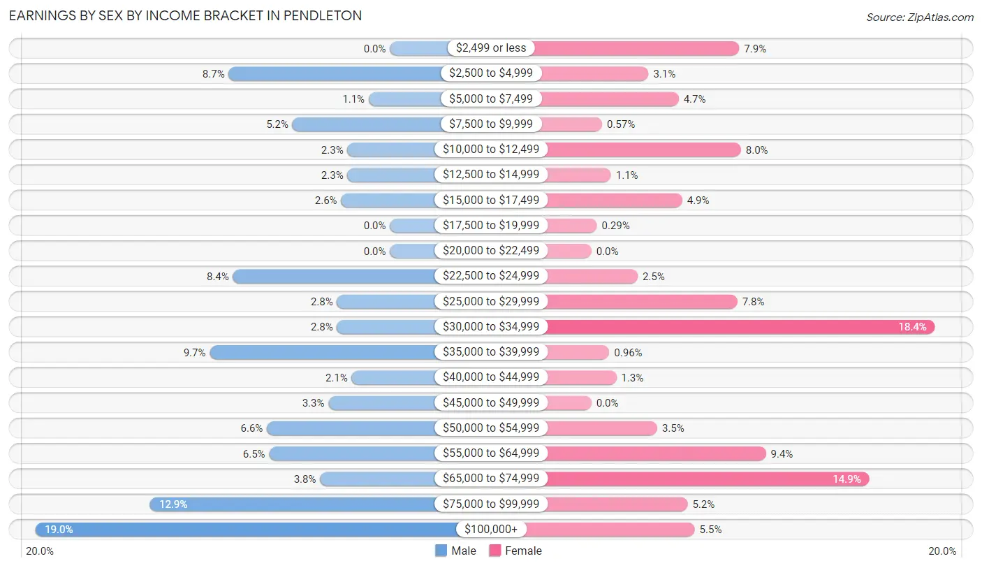 Earnings by Sex by Income Bracket in Pendleton