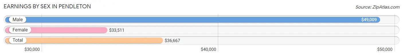 Earnings by Sex in Pendleton