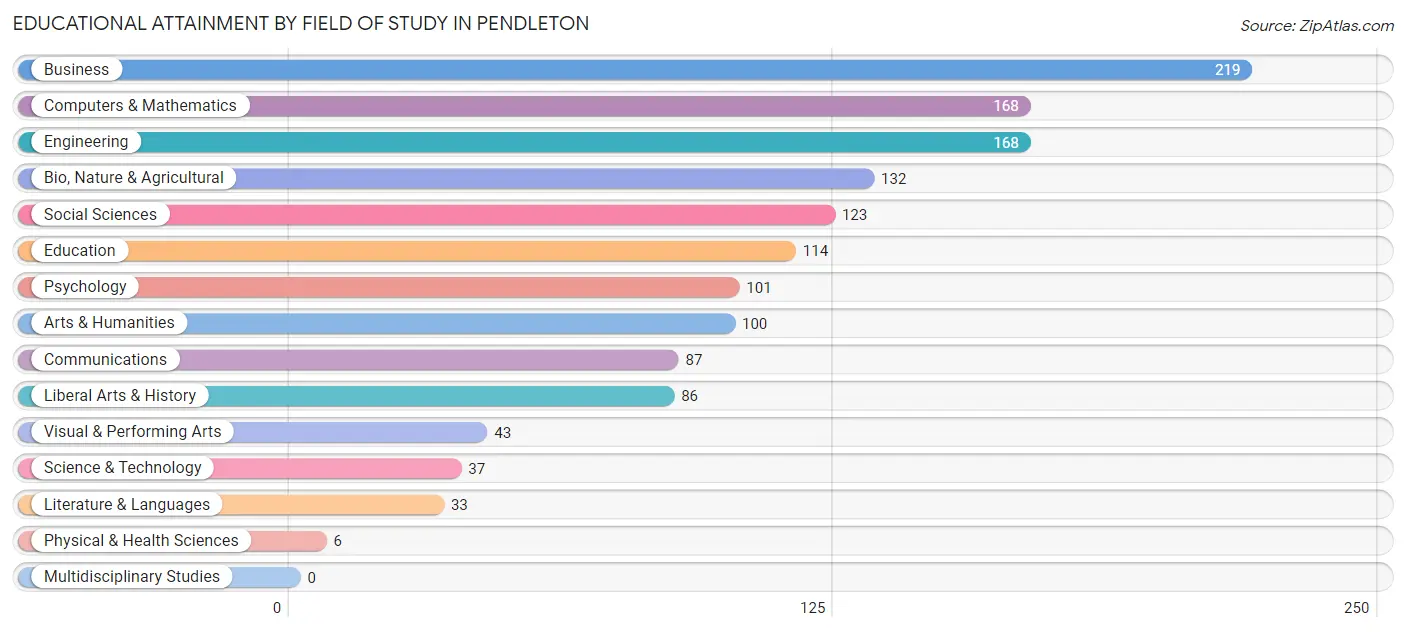 Educational Attainment by Field of Study in Pendleton