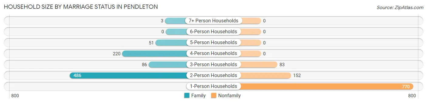 Household Size by Marriage Status in Pendleton