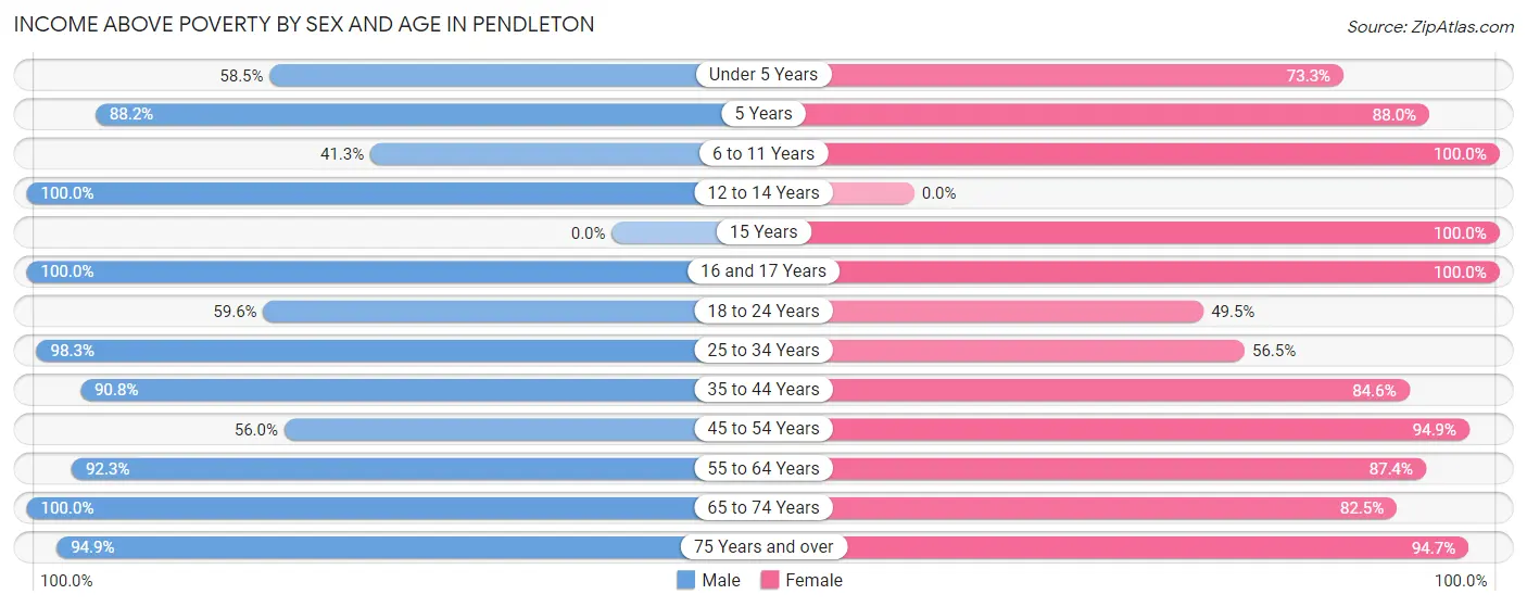 Income Above Poverty by Sex and Age in Pendleton