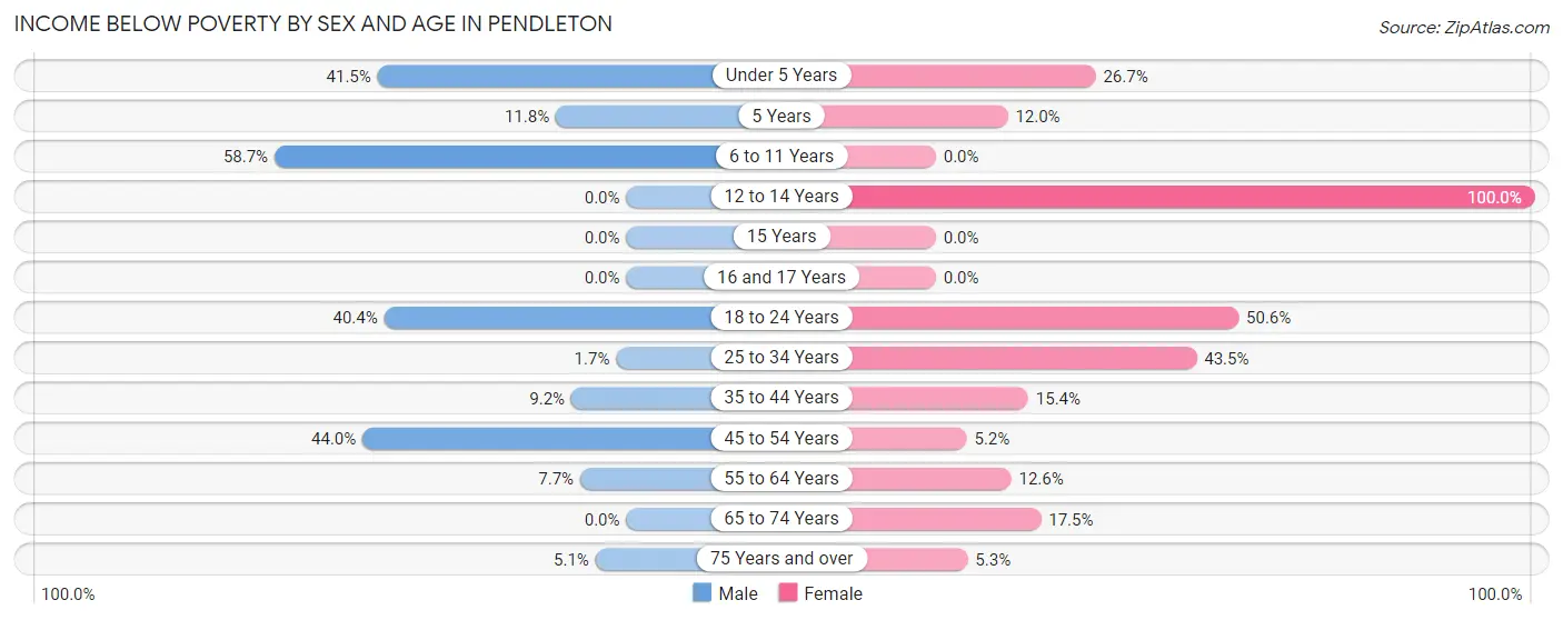 Income Below Poverty by Sex and Age in Pendleton