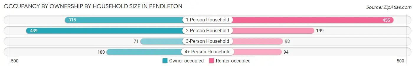 Occupancy by Ownership by Household Size in Pendleton