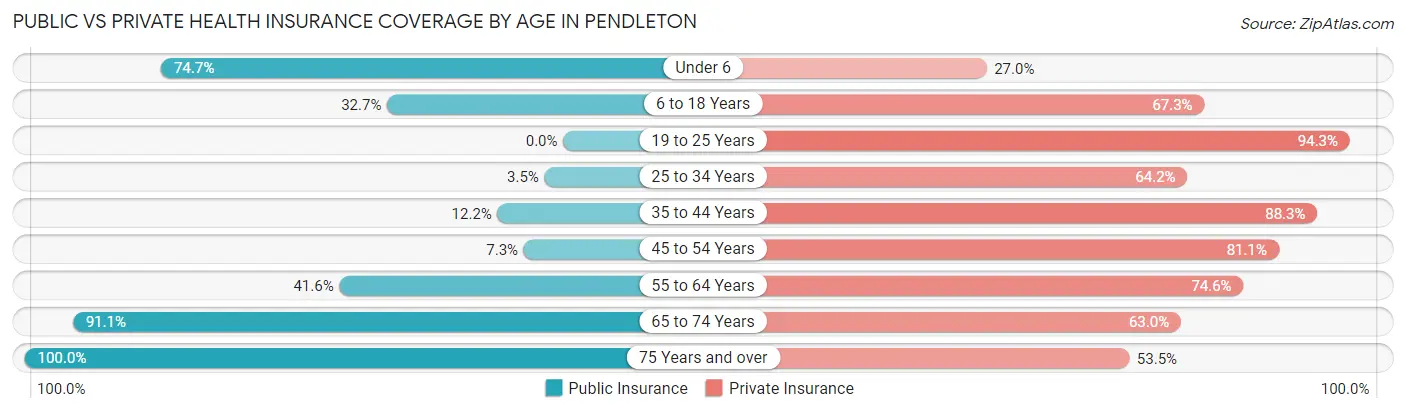 Public vs Private Health Insurance Coverage by Age in Pendleton