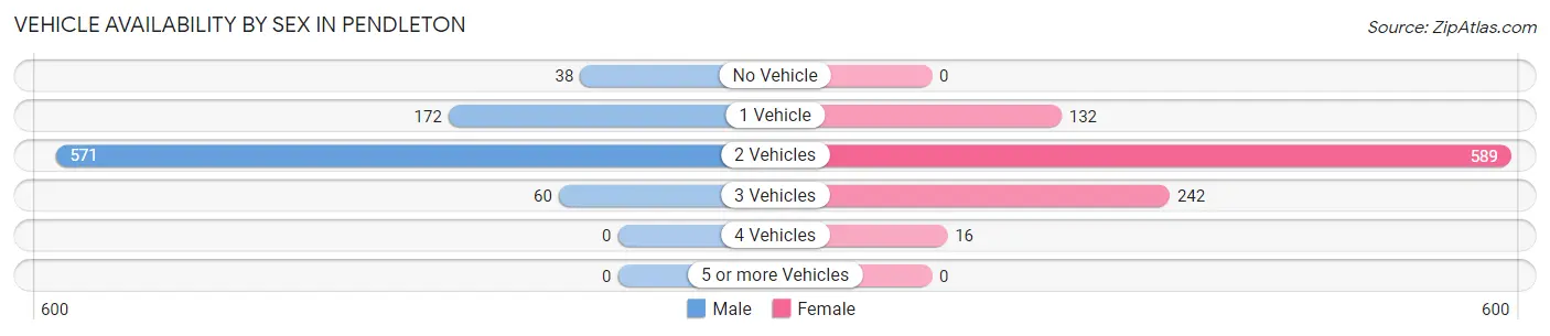Vehicle Availability by Sex in Pendleton
