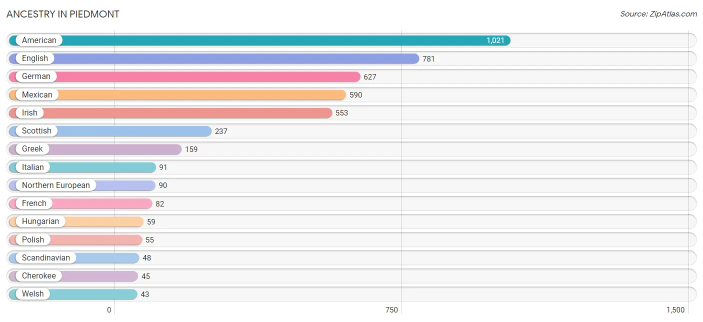 Ancestry in Piedmont