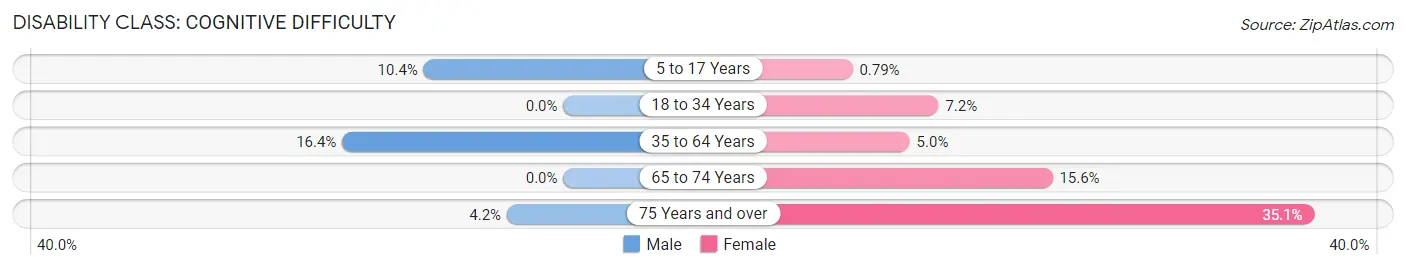 Disability in Piedmont: <span>Cognitive Difficulty</span>