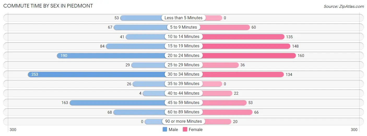 Commute Time by Sex in Piedmont