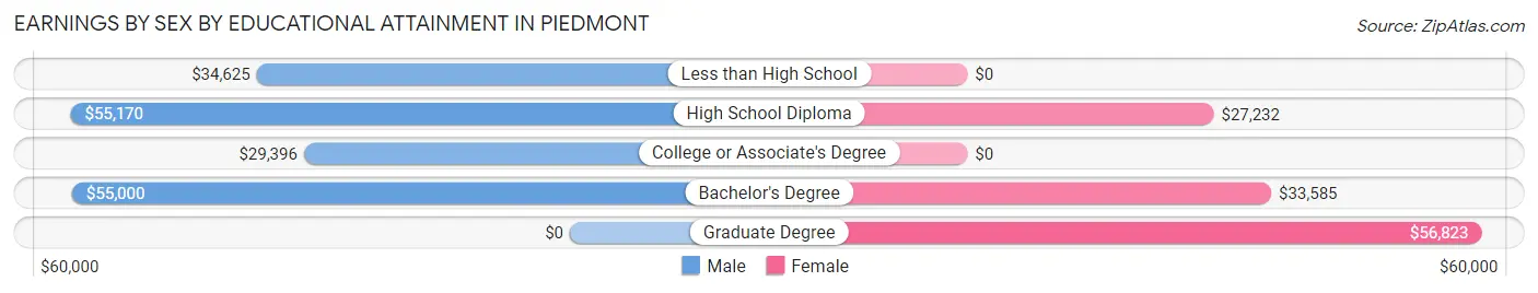 Earnings by Sex by Educational Attainment in Piedmont