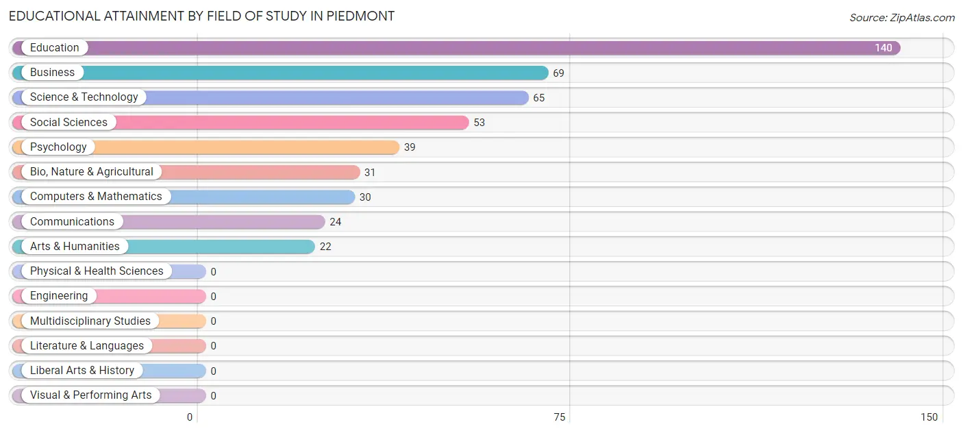 Educational Attainment by Field of Study in Piedmont