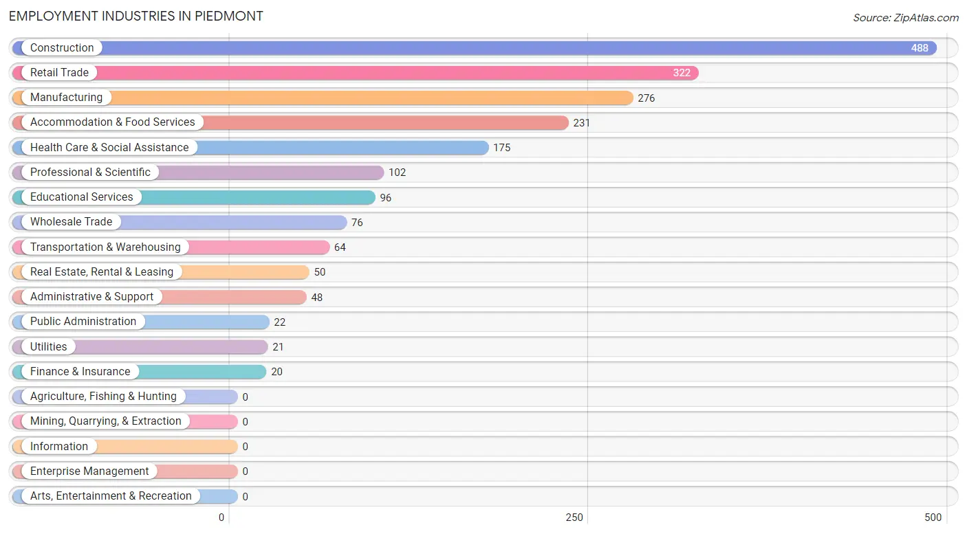 Employment Industries in Piedmont