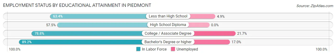 Employment Status by Educational Attainment in Piedmont