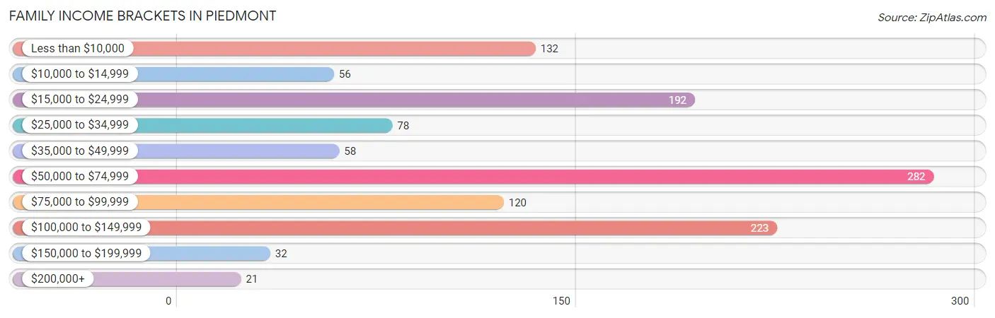 Family Income Brackets in Piedmont