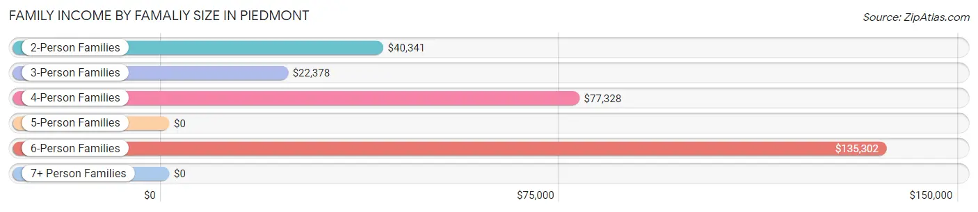 Family Income by Famaliy Size in Piedmont