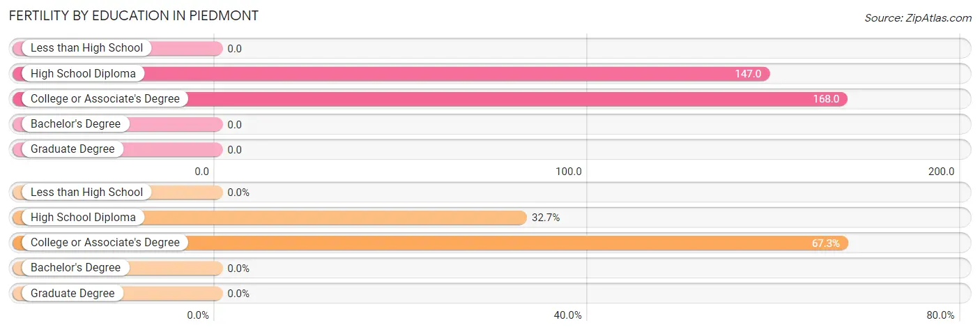 Female Fertility by Education Attainment in Piedmont