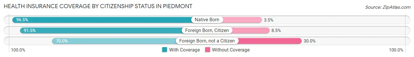 Health Insurance Coverage by Citizenship Status in Piedmont