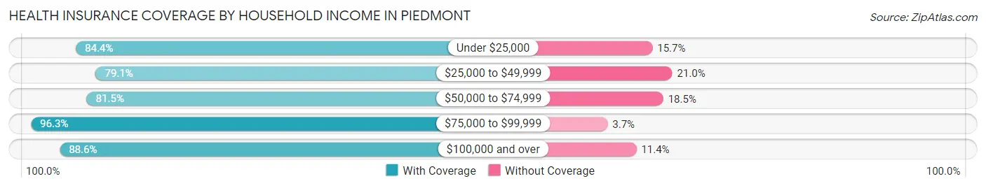 Health Insurance Coverage by Household Income in Piedmont