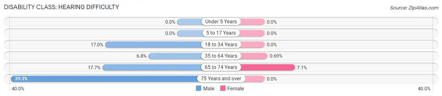 Disability in Piedmont: <span>Hearing Difficulty</span>