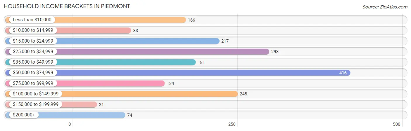 Household Income Brackets in Piedmont