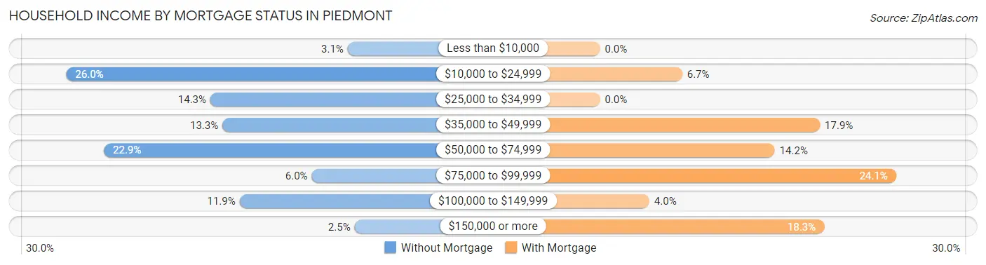 Household Income by Mortgage Status in Piedmont